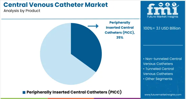 Central Venous Catheter Market By Product