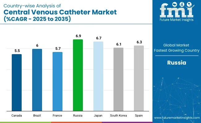 Central Venous Catheter Market Country Wise Analysis