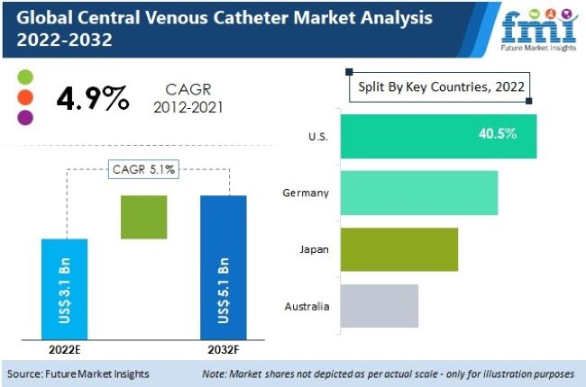 Central Venous Catheter Market