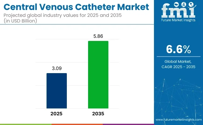 Central Venous Catheter Market