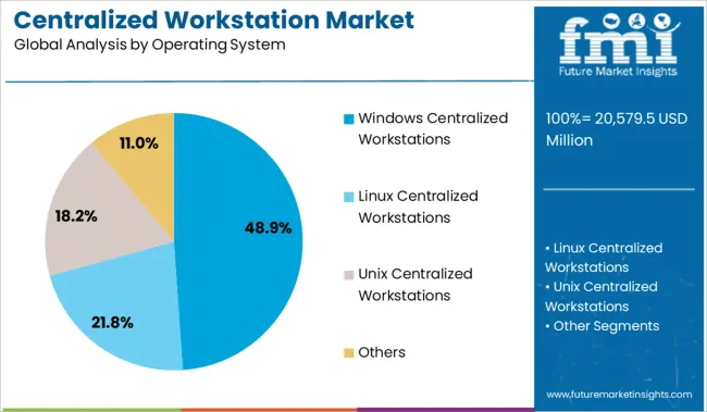 Centralized Workstation Market Analysis By Operating System