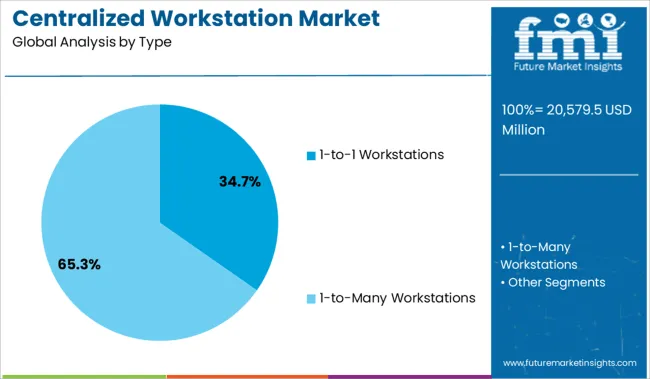 Centralized Workstation Market Analysis By Type