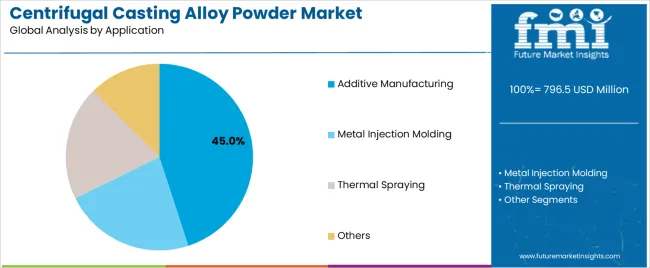 Centrifugal Casting Alloy Powder Market Analysis By Application