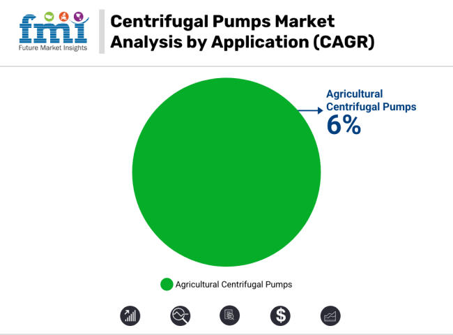 Centrifugal Pumps Market Analysis By Application