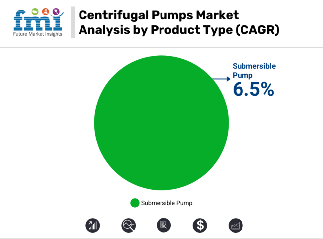 Centrifugal Pumps Market Analysis By Product Type