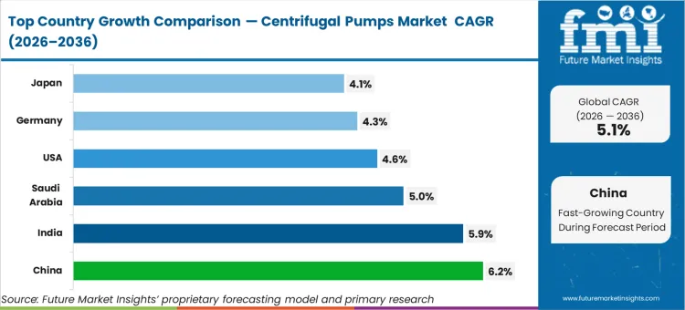 Centrifugal Pumps Market Cagr Analysis By Country Centrifugal Pumps Market Cagr Analysis By Country
