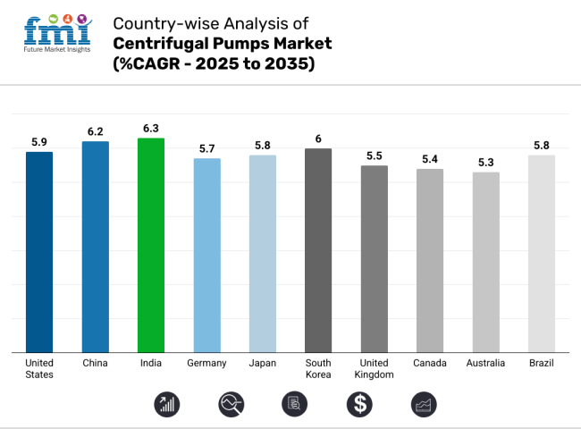 Centrifugal Pumps Market Country Wise Analysis