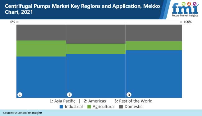 centrifugal pumps market key regions and application mekko chart, 2021