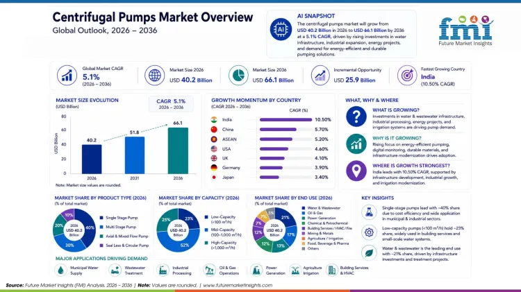 Centrifugal Pumps Market