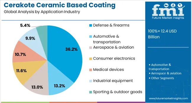 Cerakote Ceramic Based Coating Market Analysis By Application Industry