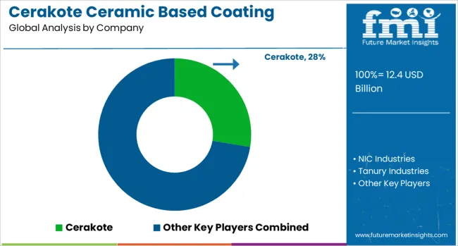 Cerakote Ceramic Based Coating Market Analysis By Company