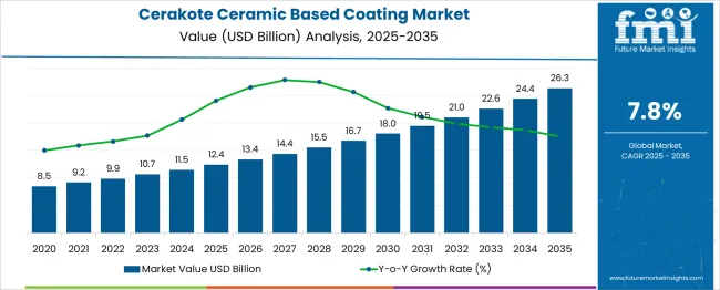 Cerakote Ceramic Based Coating Market Market Value Analysis