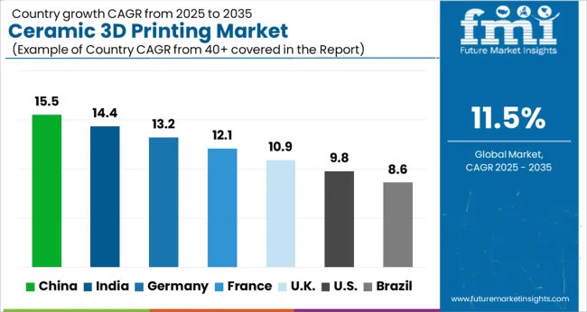 Ceramic 3d Printing Market Cagr Analysis By Country