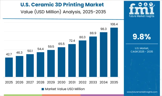Ceramic 3d Printing Market Country Value Analysis