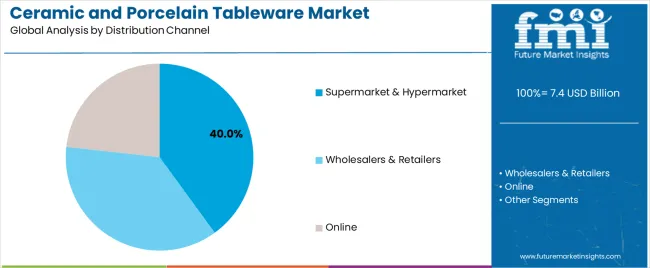 Ceramic And Porcelain Tableware Market Analysis By Distribution Channel