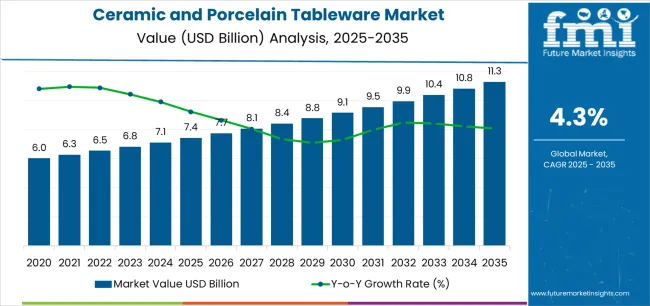 Ceramic And Porcelain Tableware Market Market Value Analysis