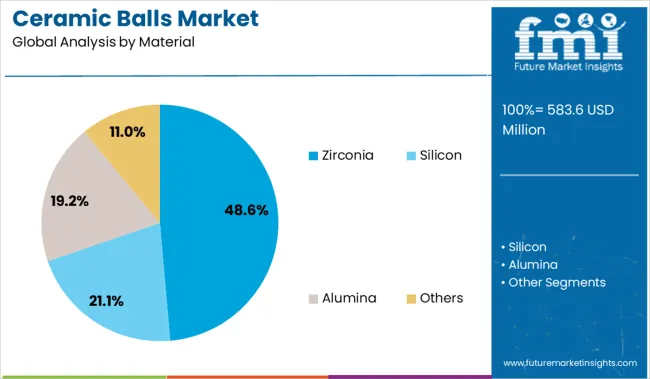 Ceramic Balls Market Analysis By Material