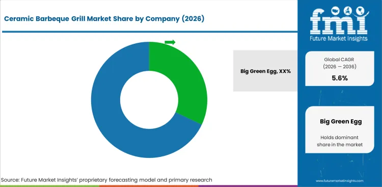 Ceramic Barbeque Grill Market Analysis By Company Ceramic Barbeque Grill Market Analysis By Company