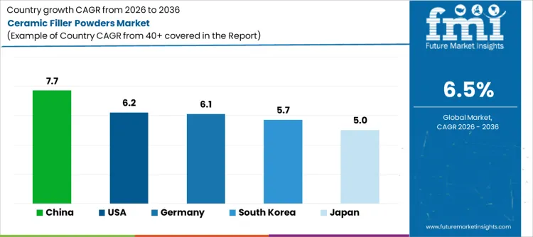 Ceramic Filler Powders Market Cagr Analysis By Country