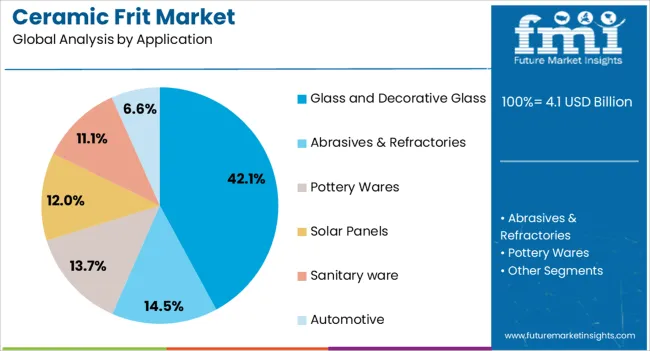 Ceramic Frit Market Analysis By Application