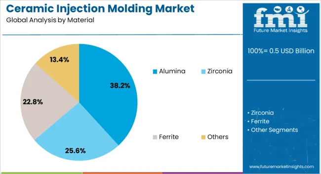 Ceramic Injection Molding Market Analysis By Material