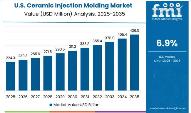 Ceramic Injection Molding Market Country Value Analysis