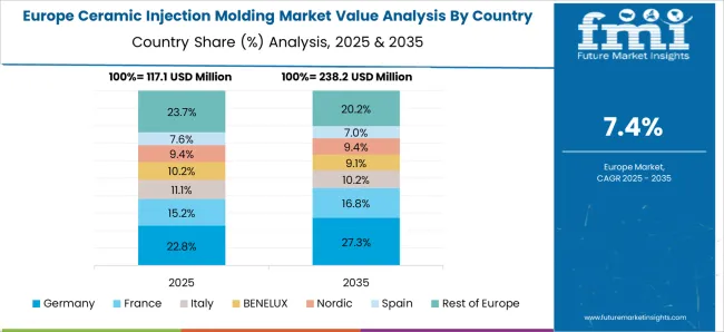 Ceramic Injection Molding Market Europe Country Market Share Analysis, 2025 & 2035