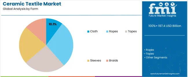 Ceramic Textile Market Analysis By Form Ceramic Textile Market Analysis By Form
