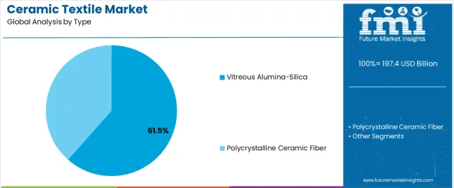 Ceramic Textile Market Analysis By Type Ceramic Textile Market Analysis By Type