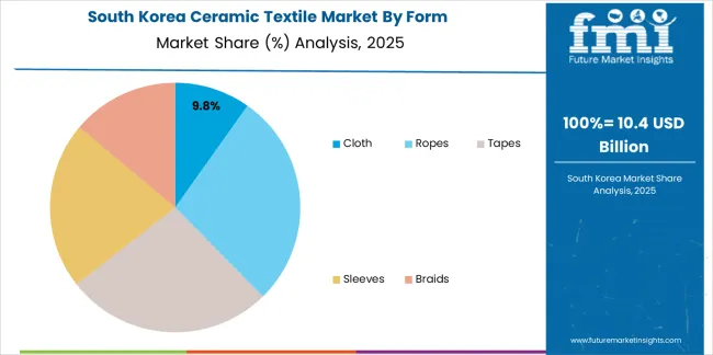 Ceramic Textile Market South Korea Market Share Analysis By Form Ceramic Textile Market South Korea Market Share Analysis By Form