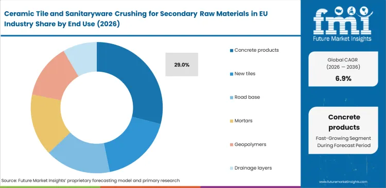 Ceramic Tile And Sanitaryware Crushing For Secondary Raw Materials In Eu Industry Analysis By End Use