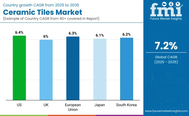 Ceramic Tiles Market By Country
