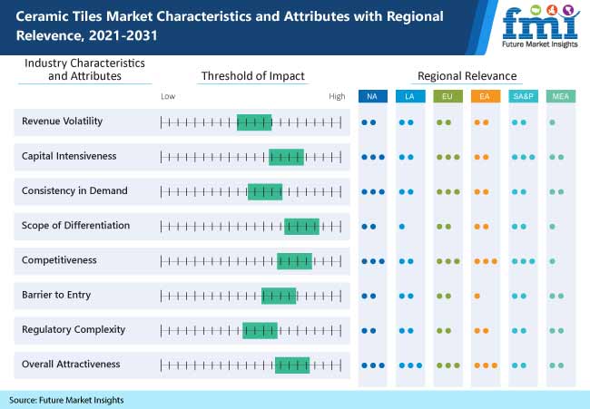 ceramic tiles market characteristics and attributes with regional relevence 2021-2031