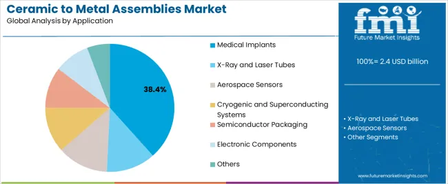Ceramic To Metal Assemblies Market Analysis By Application Ceramic To Metal Assemblies Market Analysis By Application