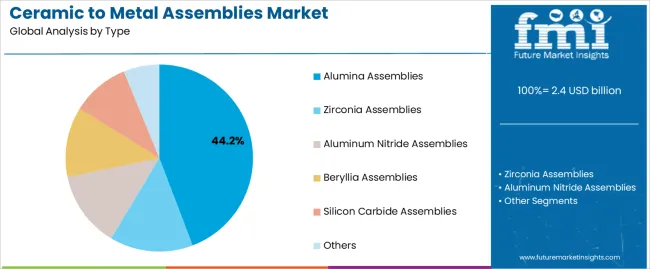Ceramic To Metal Assemblies Market Analysis By Type Ceramic To Metal Assemblies Market Analysis By Type