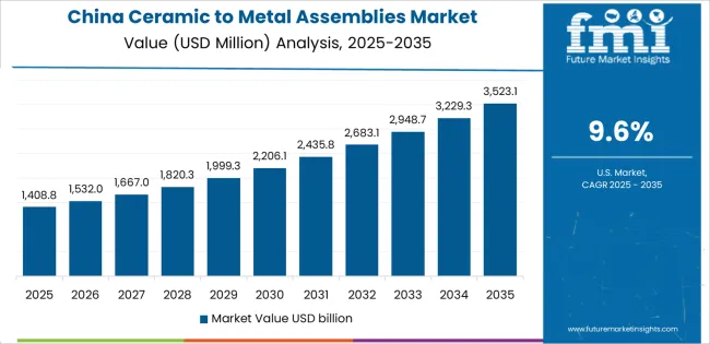Ceramic To Metal Assemblies Market Country Value Analysis Ceramic To Metal Assemblies Market Country Value Analysis