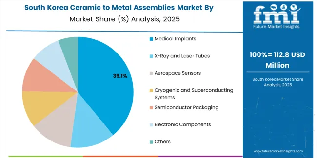 Ceramic To Metal Assemblies Market South Korea Market Share Analysis By Application Ceramic To Metal Assemblies Market South Korea Market Share Analysis By Application