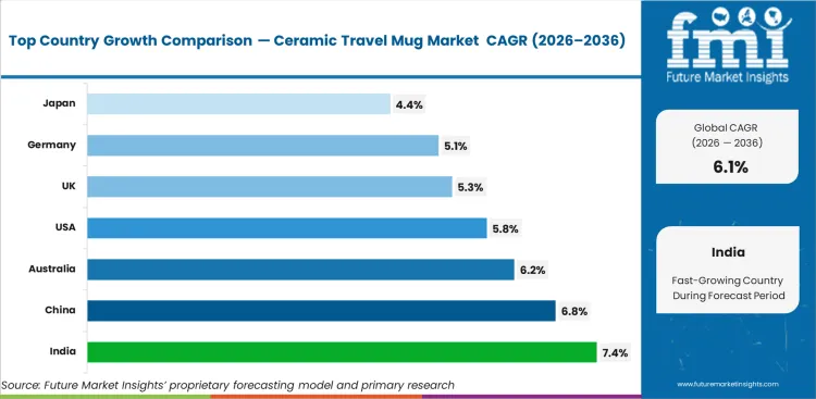 Ceramic Travel Mug Market Cagr Analysis By Country
