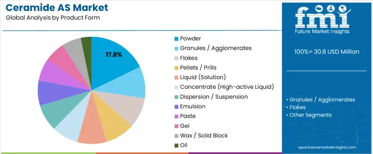 Ceramide As Market Analysis By Product Form