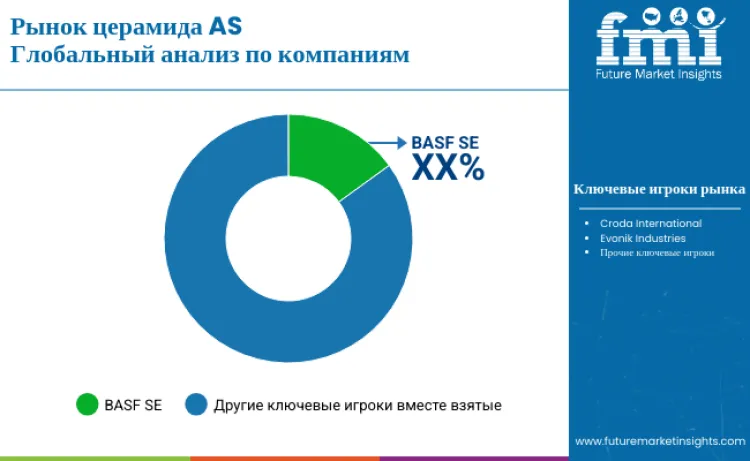 Ceramide As Market By Company Ru