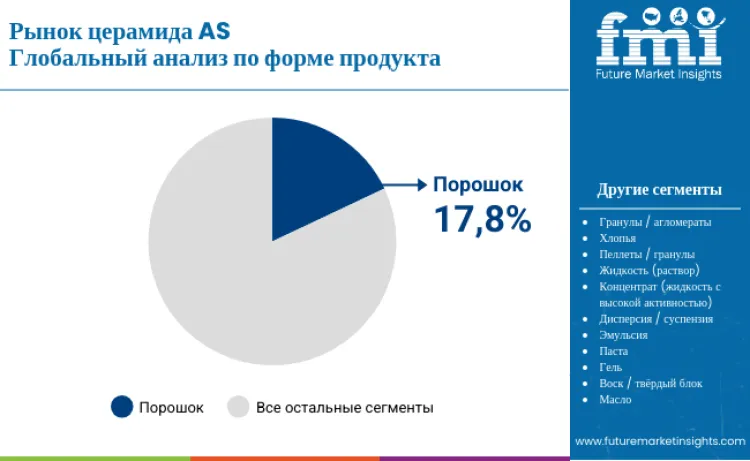 Ceramide As Market By Product Form Ru