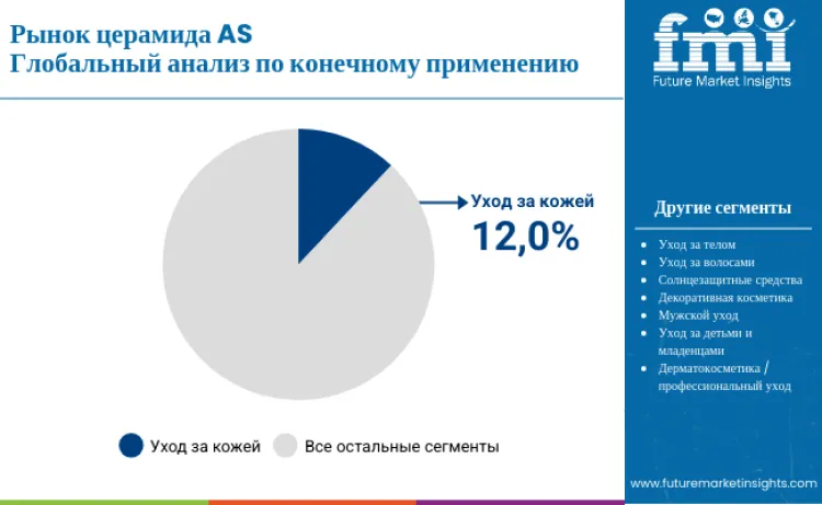Ceramide As Market Bye End Use Application Ru