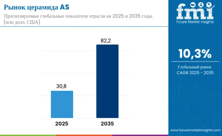 Ceramide As Market Ru