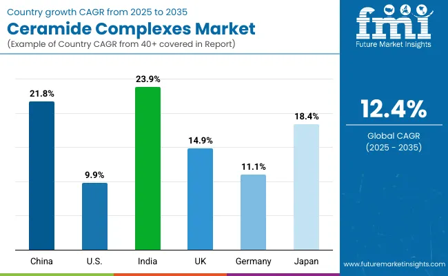Ceramide Complexes Market By Country