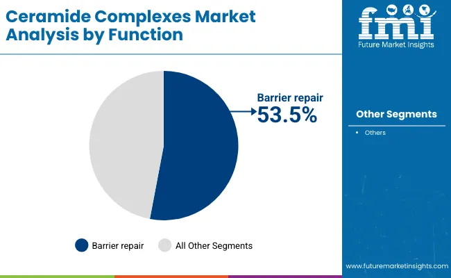 Ceramide Complexes Market By Function