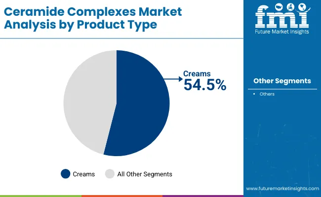 Ceramide Complexes Market By Product