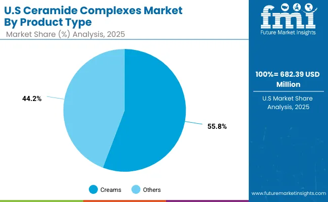 Ceramide Complexes Market Usa 2