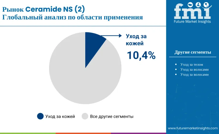 Ceramide Ns 2 Market By End Use Application Ru