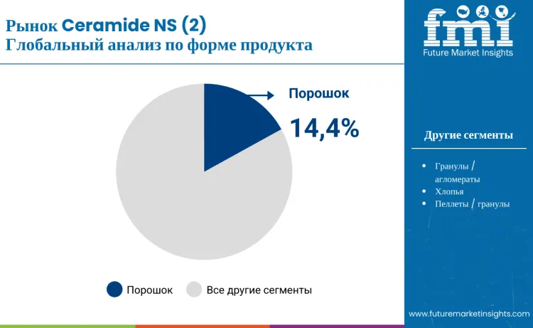Ceramide Ns 2 Market By Product Form Ru