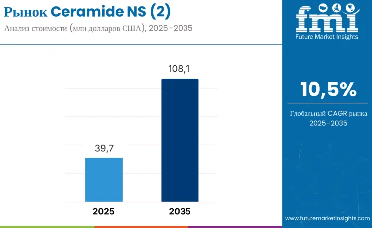Ceramide Ns 2 Market Ru